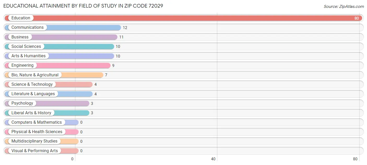 Educational Attainment by Field of Study in Zip Code 72029