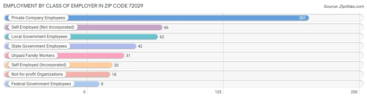 Employment by Class of Employer in Zip Code 72029