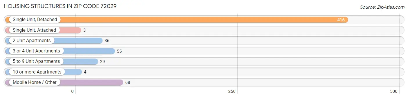 Housing Structures in Zip Code 72029