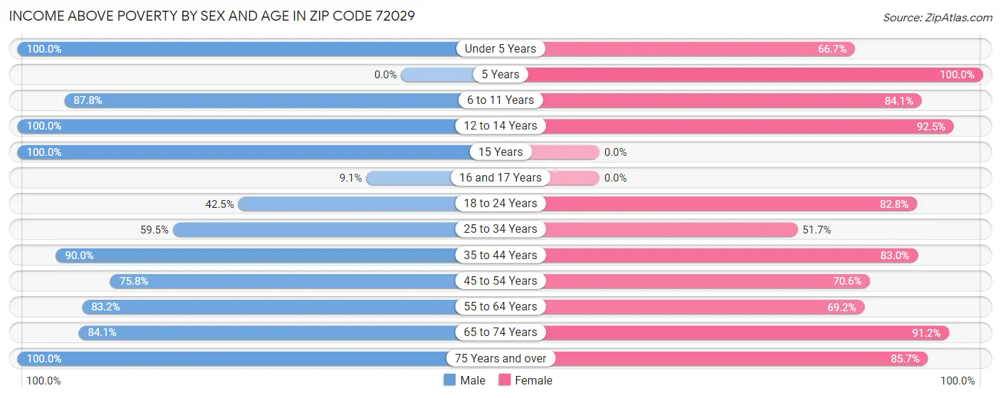 Income Above Poverty by Sex and Age in Zip Code 72029