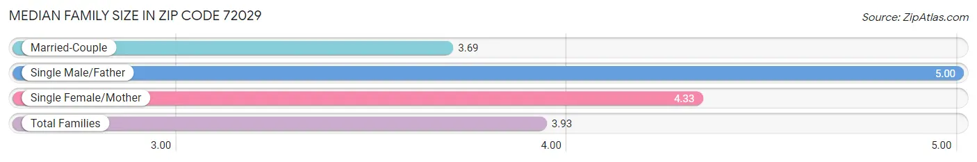 Median Family Size in Zip Code 72029