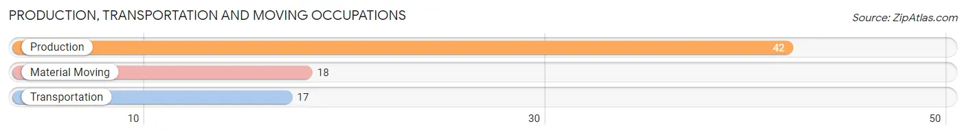 Production, Transportation and Moving Occupations in Zip Code 72029