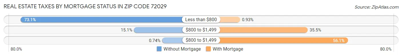 Real Estate Taxes by Mortgage Status in Zip Code 72029