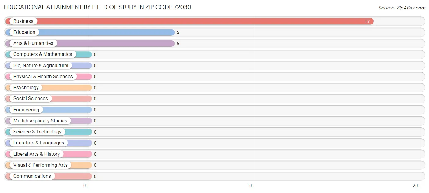 Educational Attainment by Field of Study in Zip Code 72030