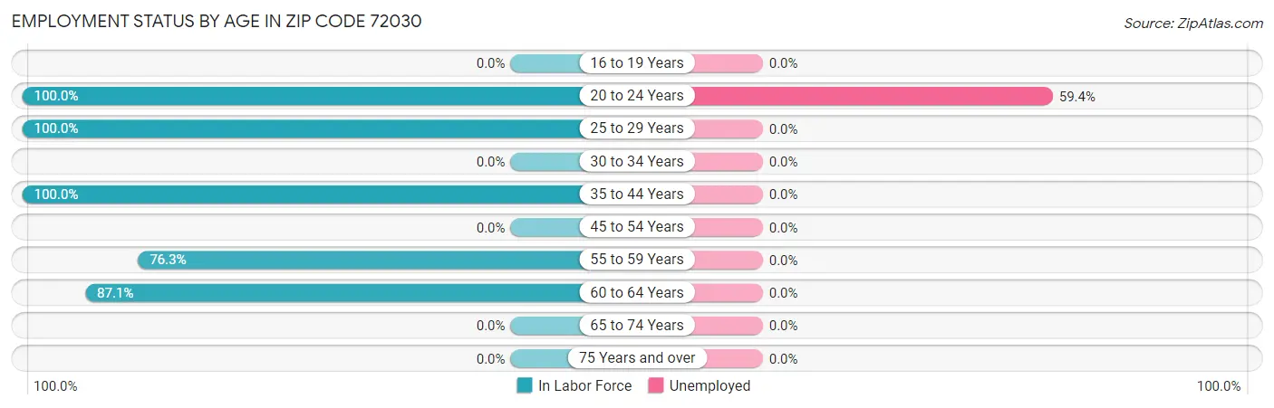 Employment Status by Age in Zip Code 72030