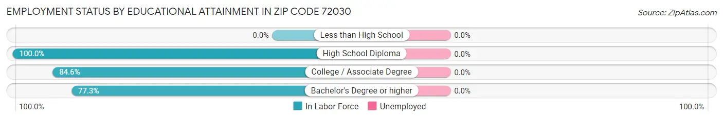 Employment Status by Educational Attainment in Zip Code 72030