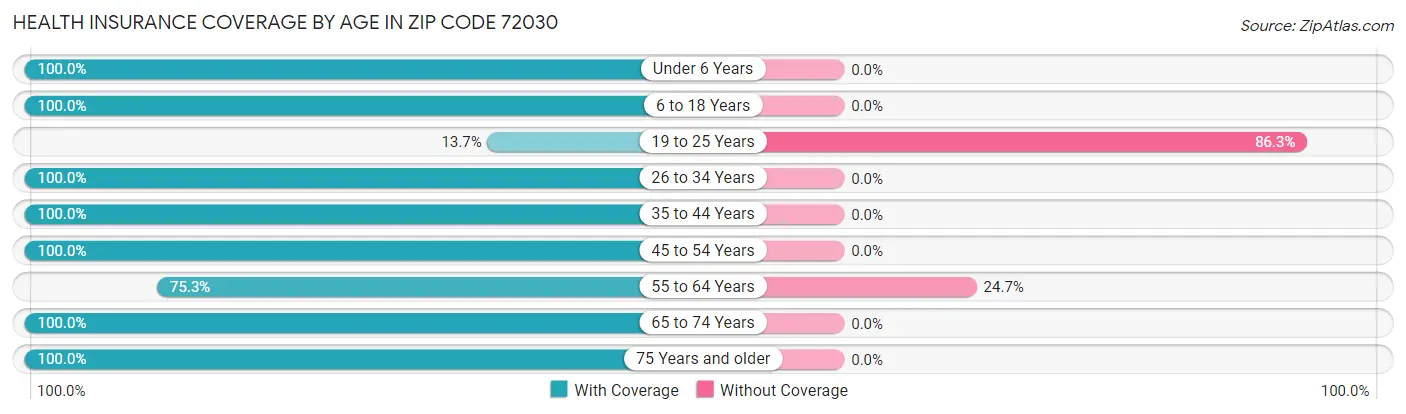 Health Insurance Coverage by Age in Zip Code 72030