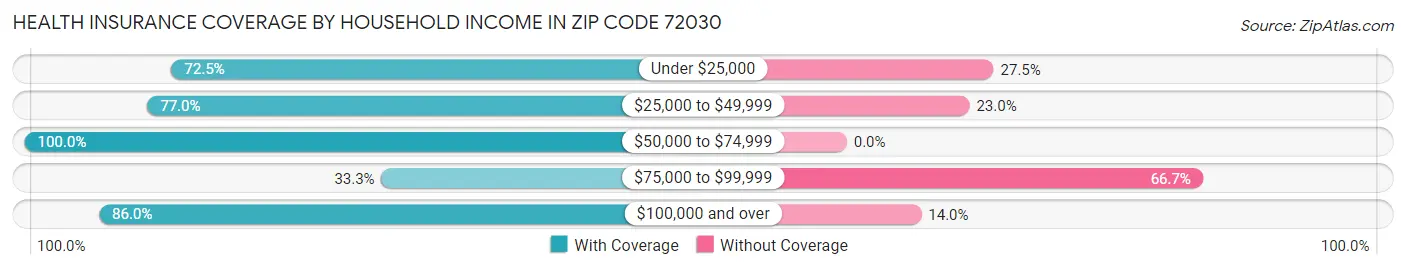 Health Insurance Coverage by Household Income in Zip Code 72030
