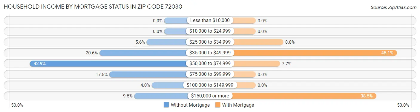 Household Income by Mortgage Status in Zip Code 72030