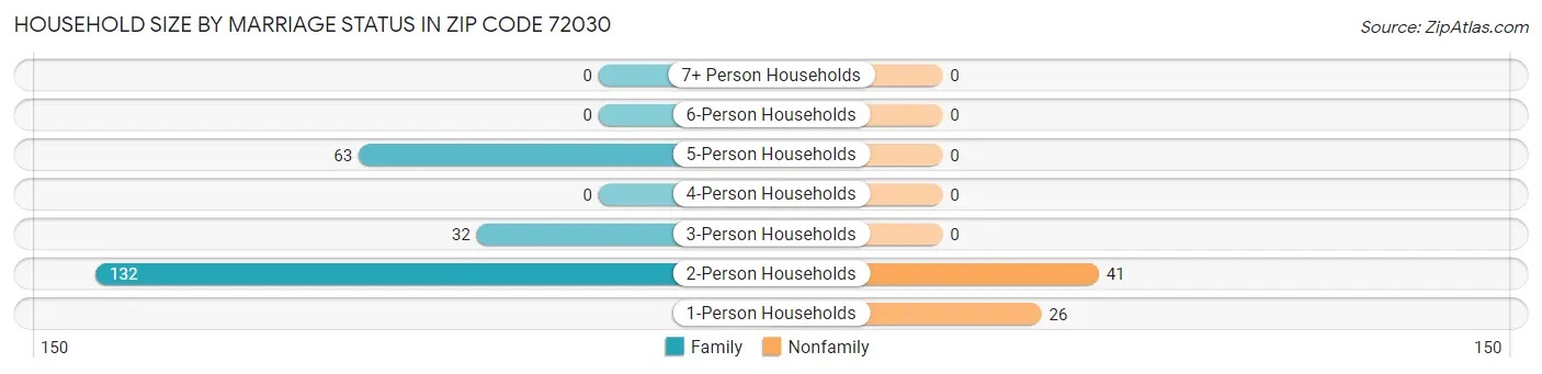 Household Size by Marriage Status in Zip Code 72030