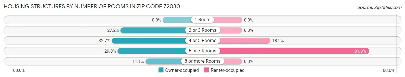 Housing Structures by Number of Rooms in Zip Code 72030
