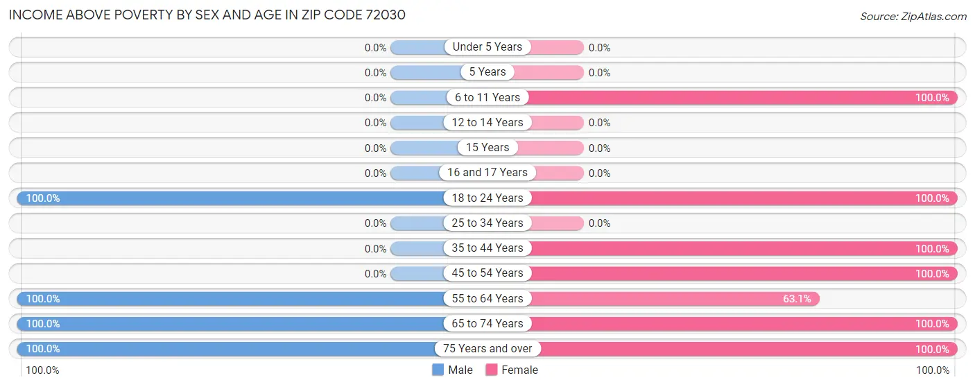 Income Above Poverty by Sex and Age in Zip Code 72030
