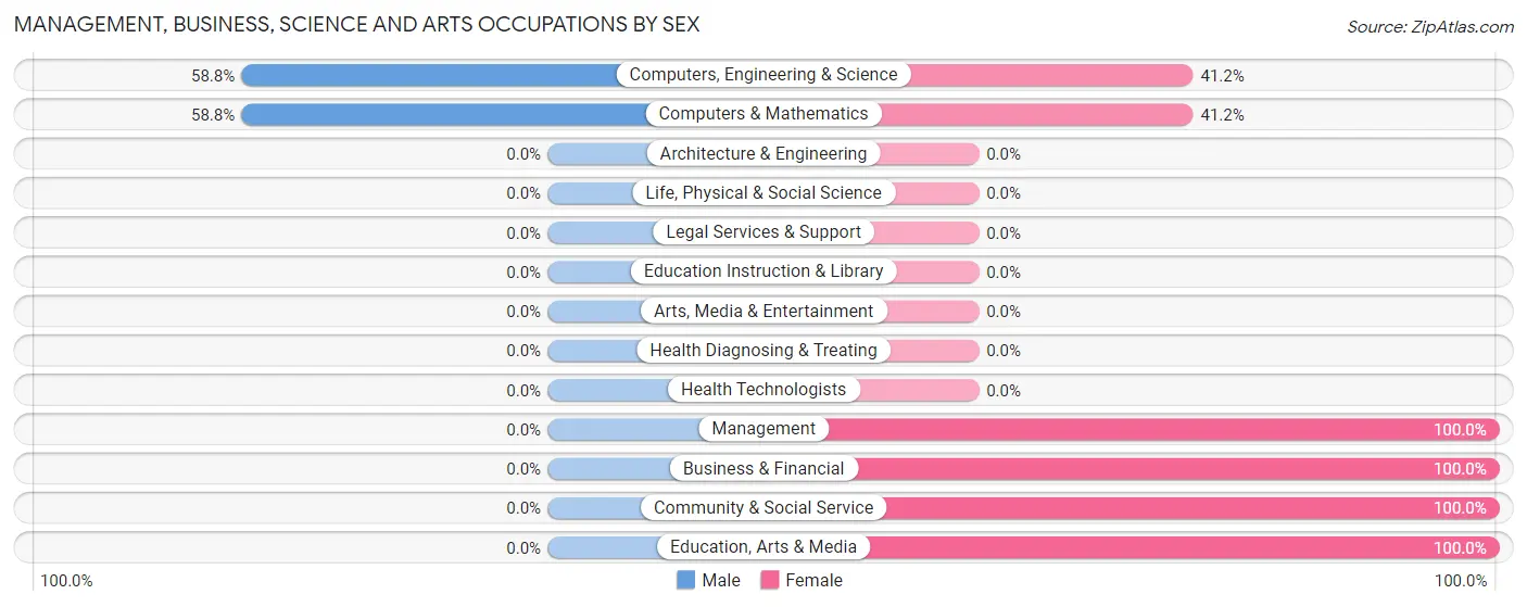Management, Business, Science and Arts Occupations by Sex in Zip Code 72030