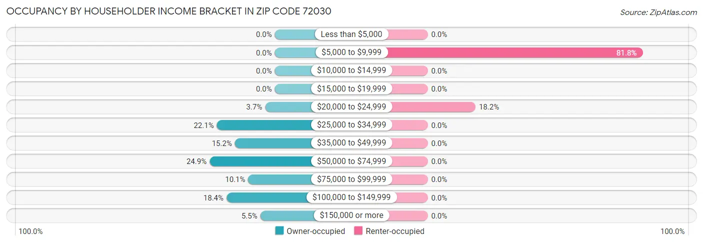 Occupancy by Householder Income Bracket in Zip Code 72030