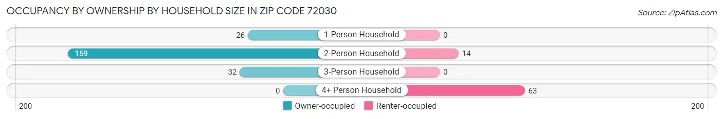Occupancy by Ownership by Household Size in Zip Code 72030