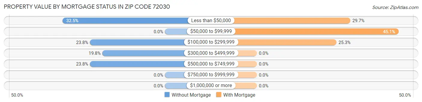 Property Value by Mortgage Status in Zip Code 72030