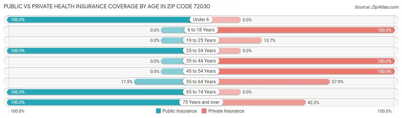 Public vs Private Health Insurance Coverage by Age in Zip Code 72030