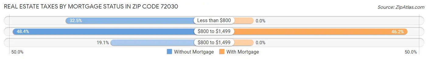 Real Estate Taxes by Mortgage Status in Zip Code 72030