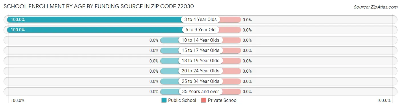 School Enrollment by Age by Funding Source in Zip Code 72030