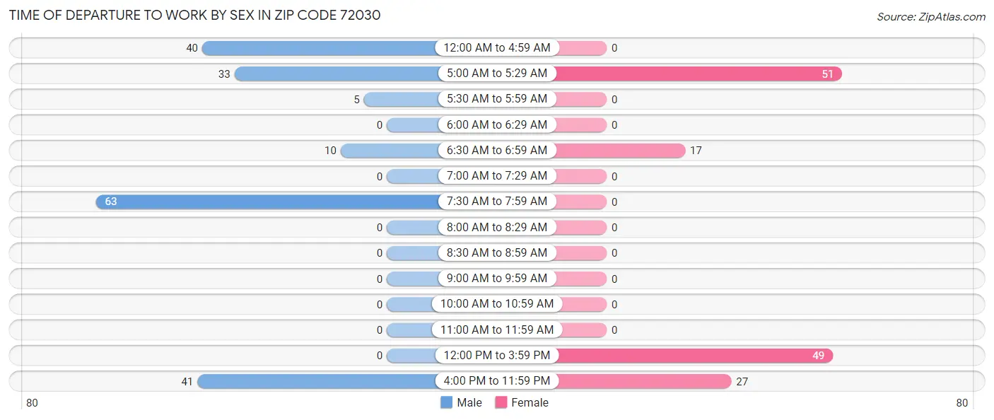 Time of Departure to Work by Sex in Zip Code 72030