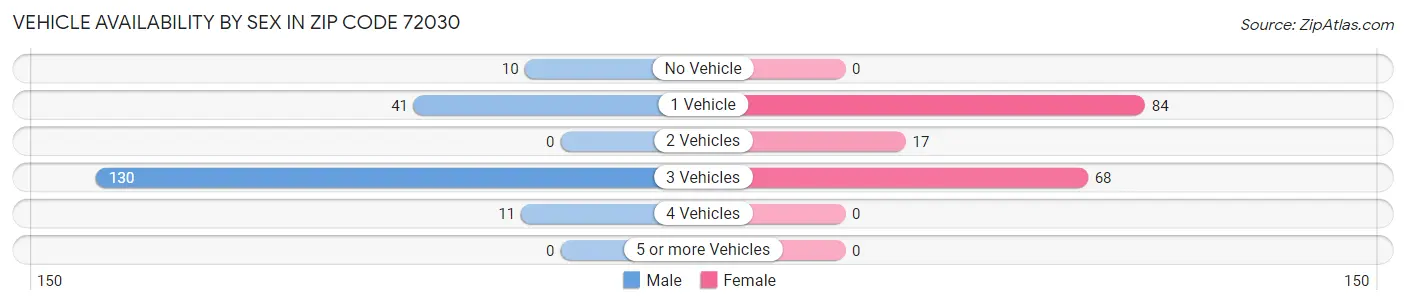 Vehicle Availability by Sex in Zip Code 72030