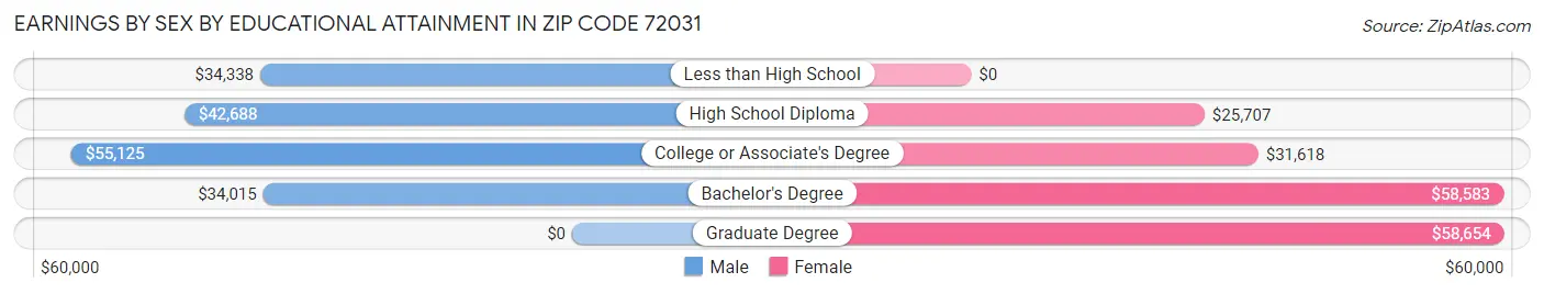 Earnings by Sex by Educational Attainment in Zip Code 72031