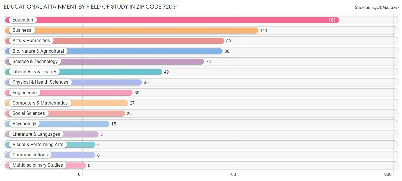 Educational Attainment by Field of Study in Zip Code 72031