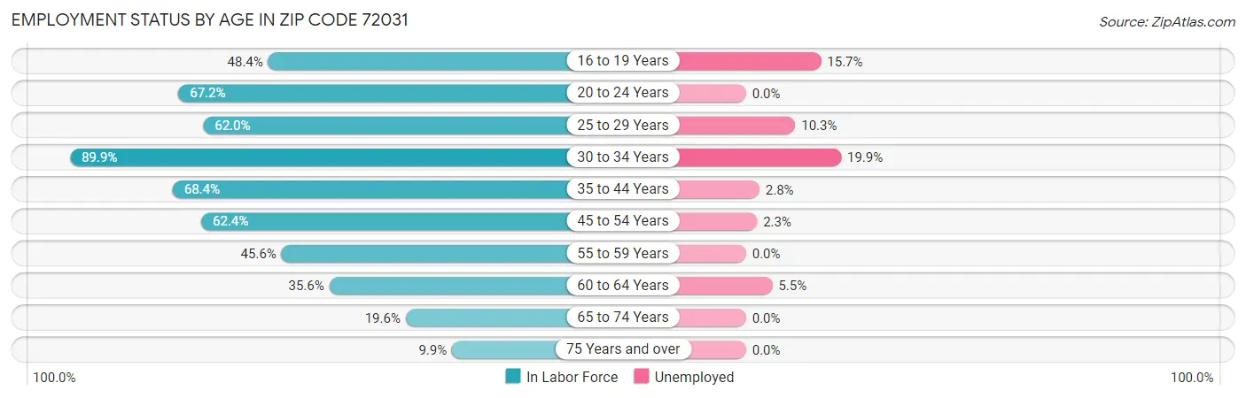 Employment Status by Age in Zip Code 72031