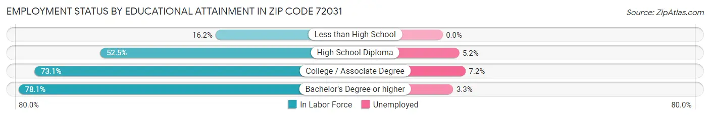 Employment Status by Educational Attainment in Zip Code 72031