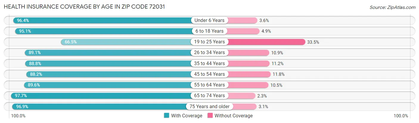 Health Insurance Coverage by Age in Zip Code 72031