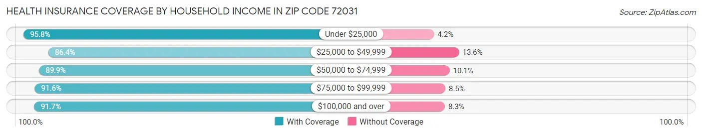 Health Insurance Coverage by Household Income in Zip Code 72031