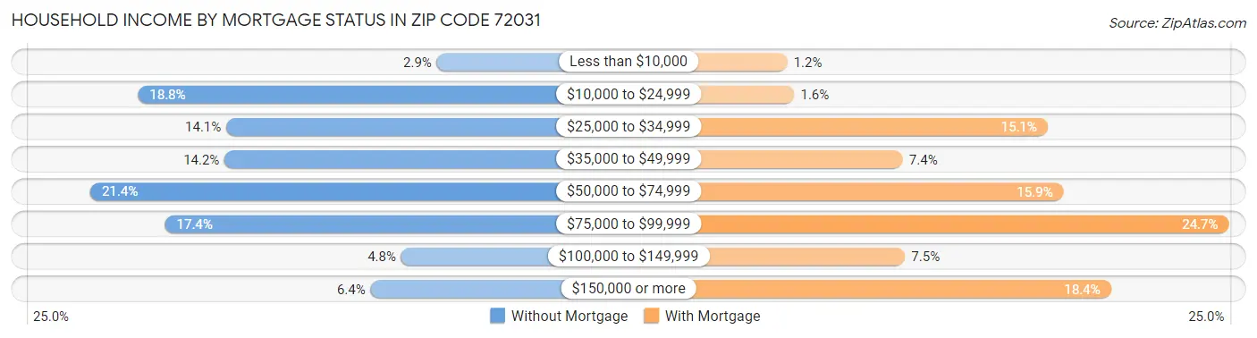 Household Income by Mortgage Status in Zip Code 72031