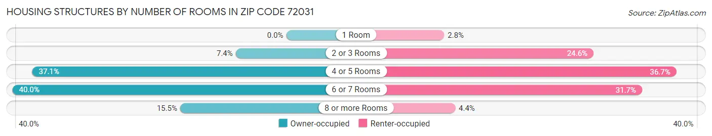 Housing Structures by Number of Rooms in Zip Code 72031