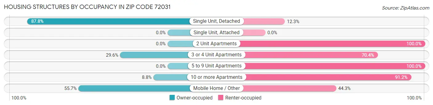 Housing Structures by Occupancy in Zip Code 72031