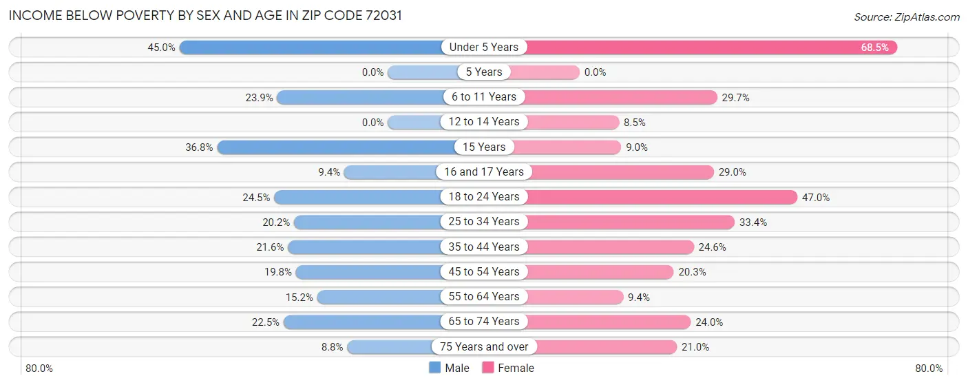 Income Below Poverty by Sex and Age in Zip Code 72031