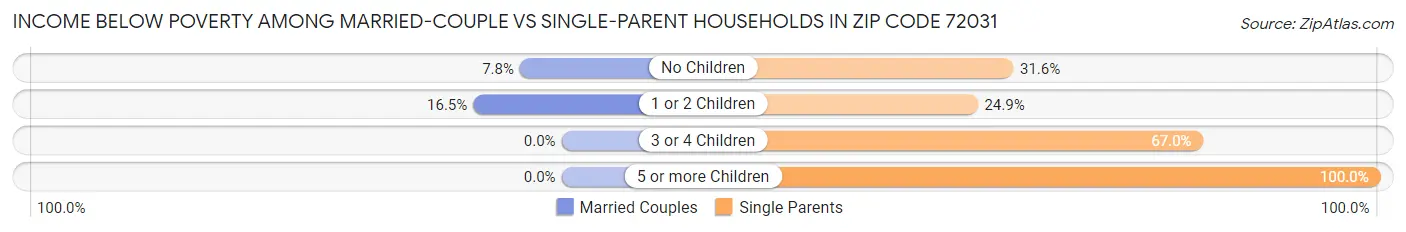 Income Below Poverty Among Married-Couple vs Single-Parent Households in Zip Code 72031