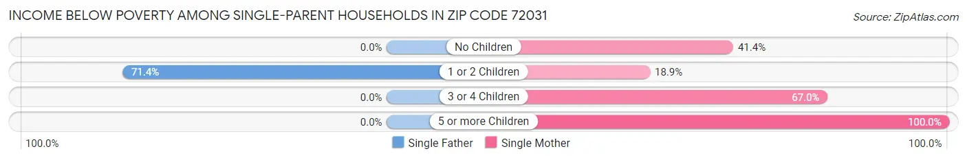 Income Below Poverty Among Single-Parent Households in Zip Code 72031