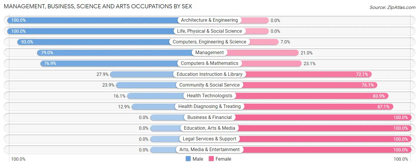 Management, Business, Science and Arts Occupations by Sex in Zip Code 72031
