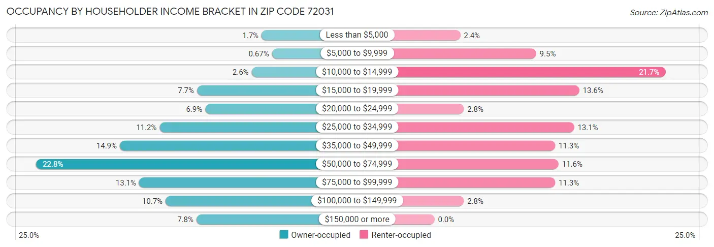 Occupancy by Householder Income Bracket in Zip Code 72031