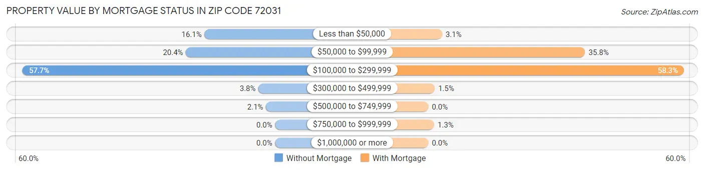 Property Value by Mortgage Status in Zip Code 72031