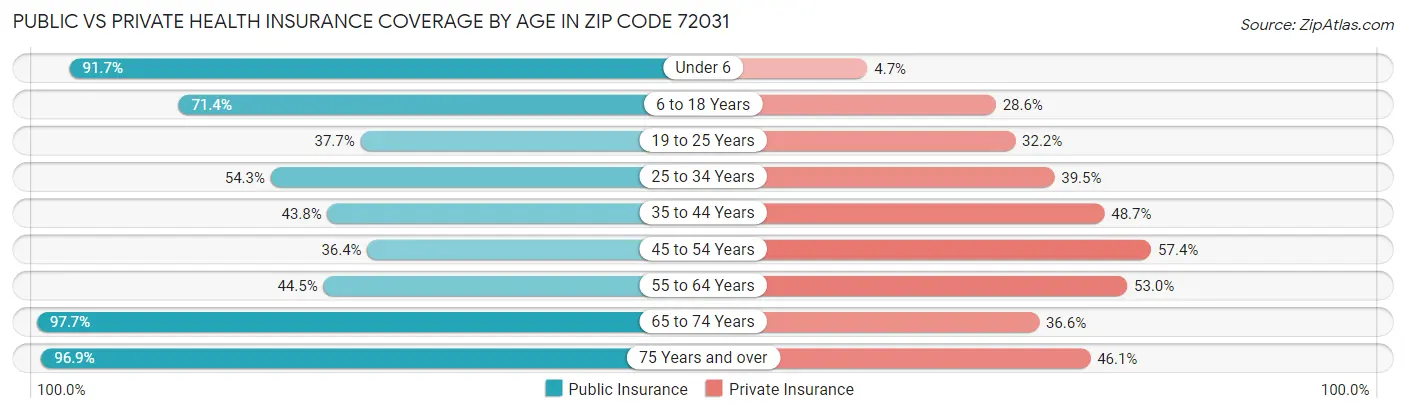 Public vs Private Health Insurance Coverage by Age in Zip Code 72031