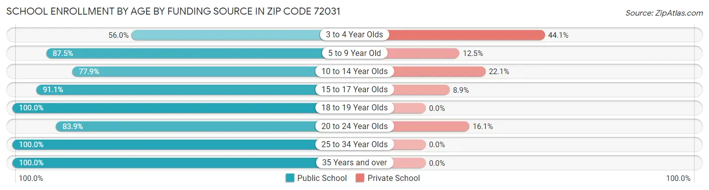School Enrollment by Age by Funding Source in Zip Code 72031