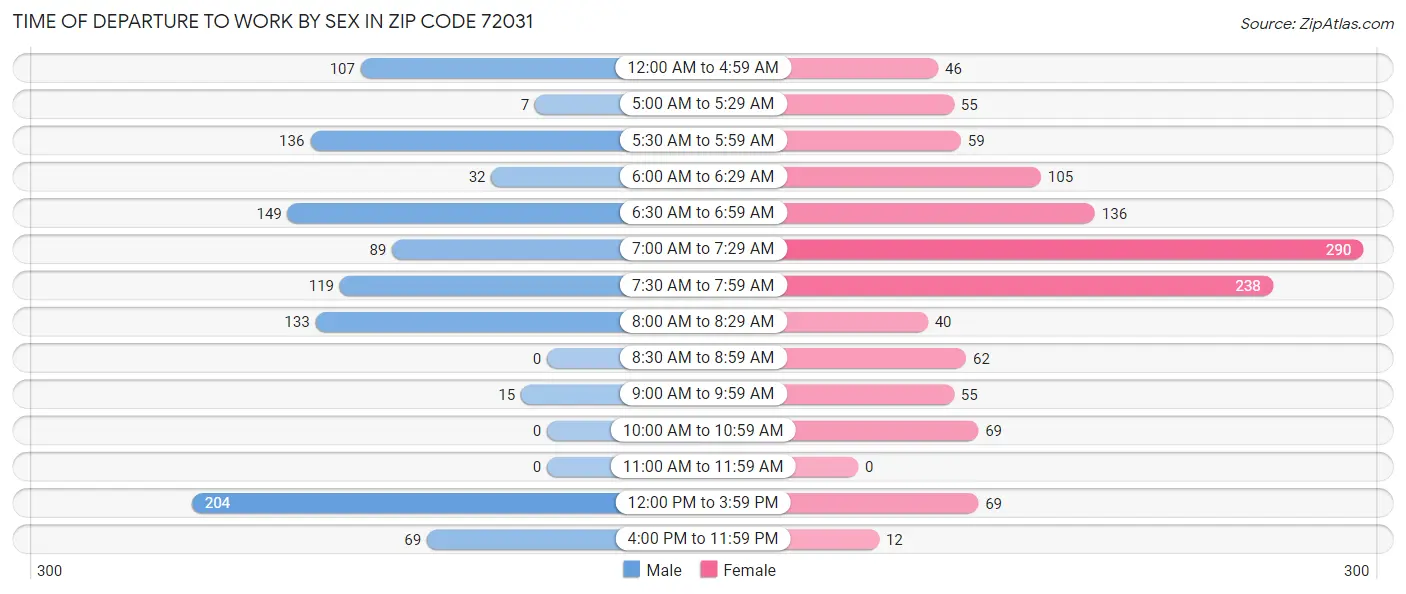 Time of Departure to Work by Sex in Zip Code 72031