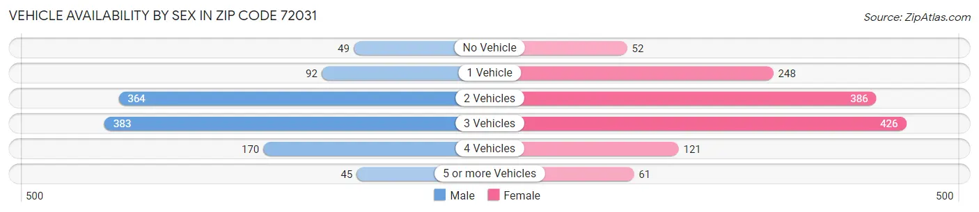 Vehicle Availability by Sex in Zip Code 72031