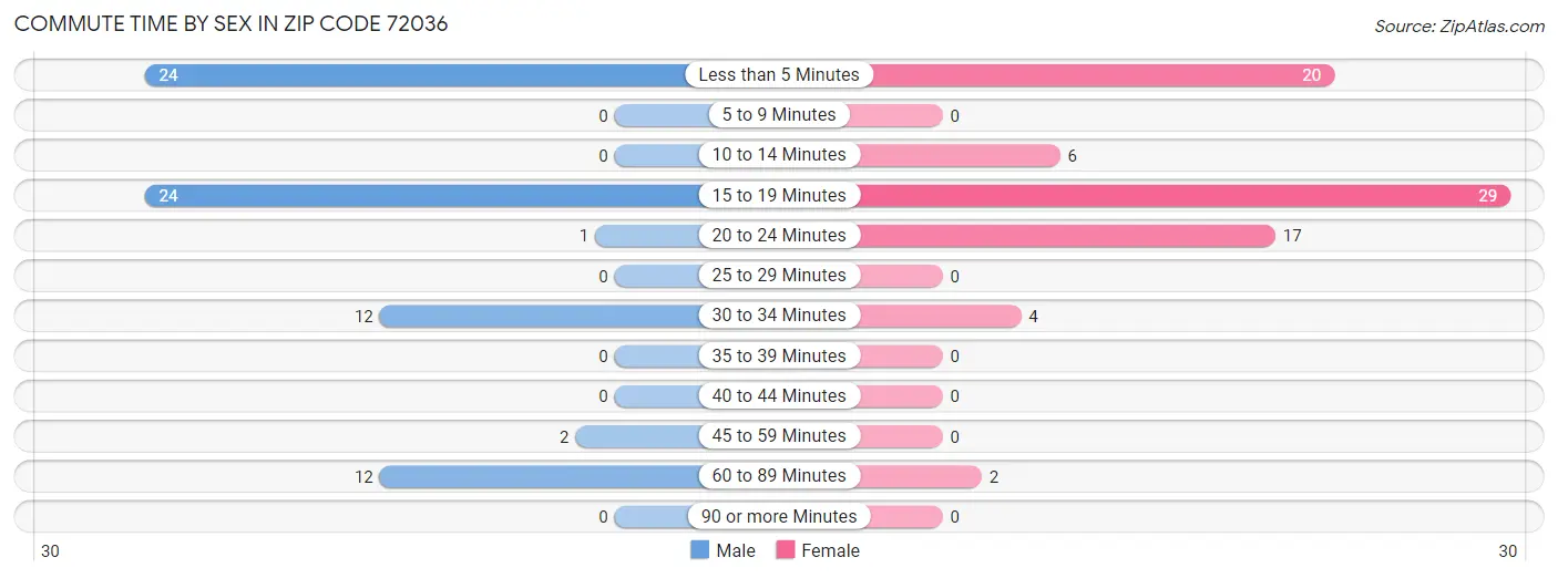 Commute Time by Sex in Zip Code 72036