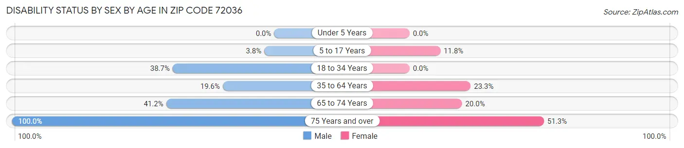 Disability Status by Sex by Age in Zip Code 72036