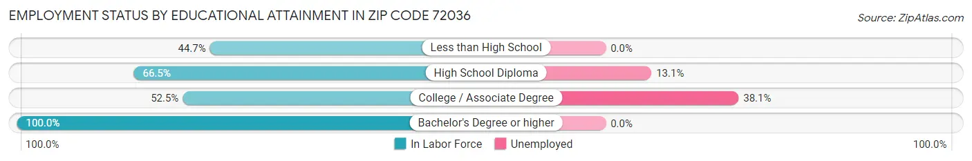 Employment Status by Educational Attainment in Zip Code 72036