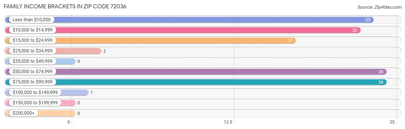 Family Income Brackets in Zip Code 72036