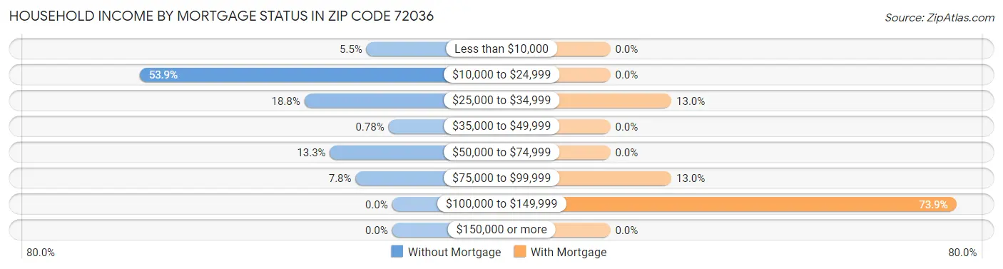 Household Income by Mortgage Status in Zip Code 72036