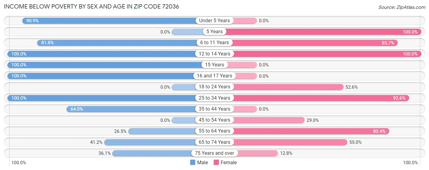 Income Below Poverty by Sex and Age in Zip Code 72036